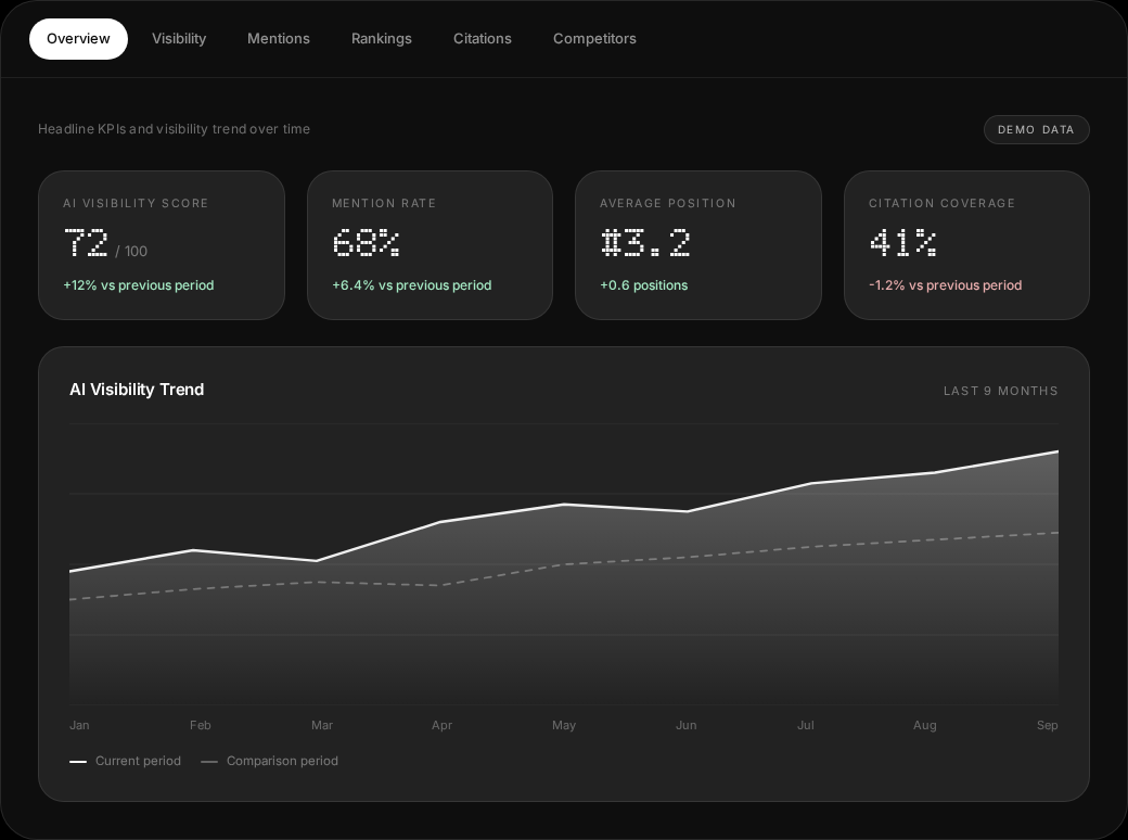 M1NDS AI official GEO dashboard with visibility score, mention rate, average position, citation coverage and visibility trend; demo data
